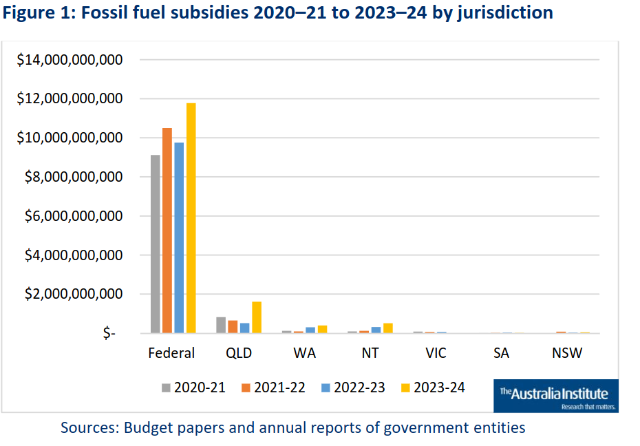 Image showing fossil fuel subsidies, including tax concessions, between 2020 and 2024 in Australia at state and federal levels.