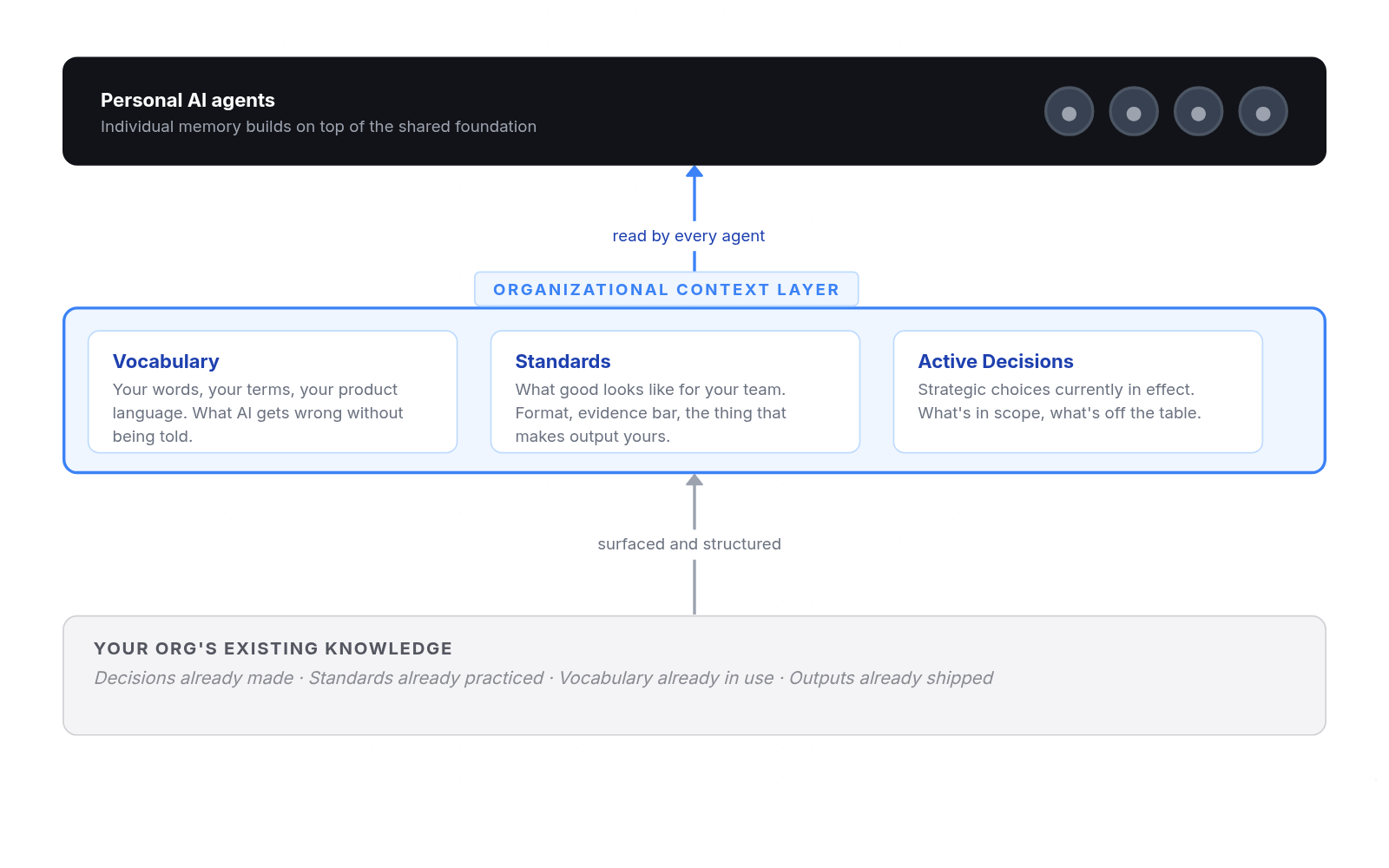 Organizational Context Layer: what it contains and how it connects to personal agents