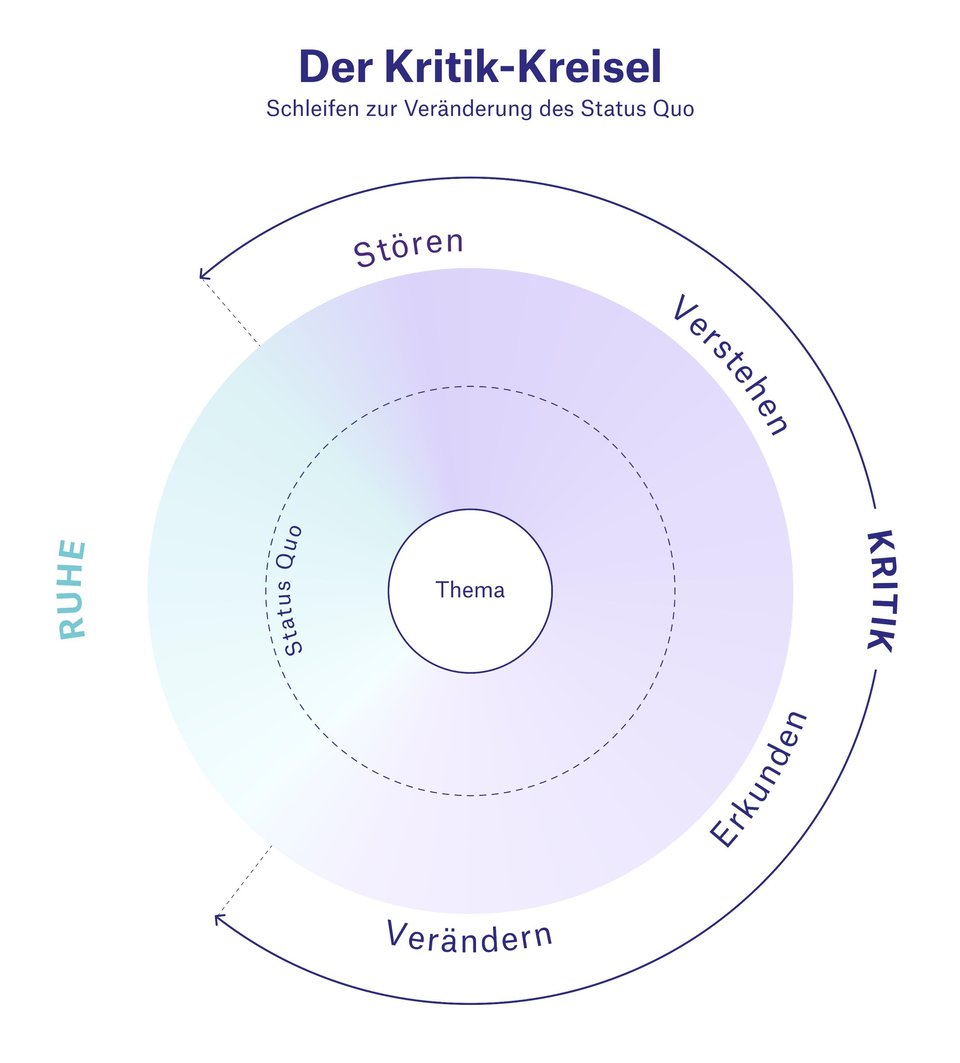 Kritik-Kreisel und KZF-Philosophie 