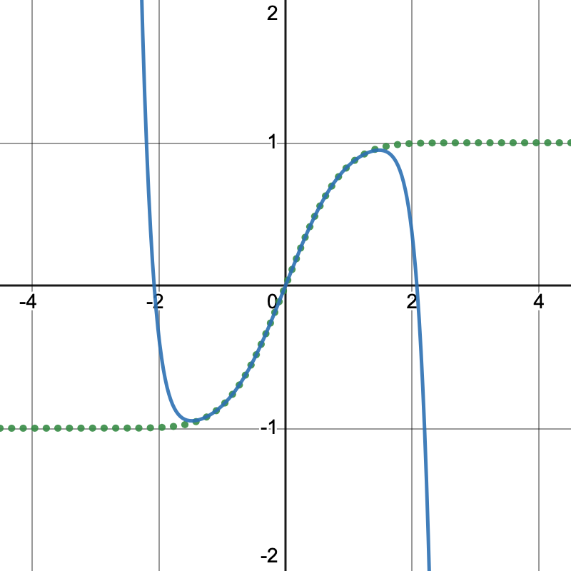 graph of Maclaurin series to the sixth term