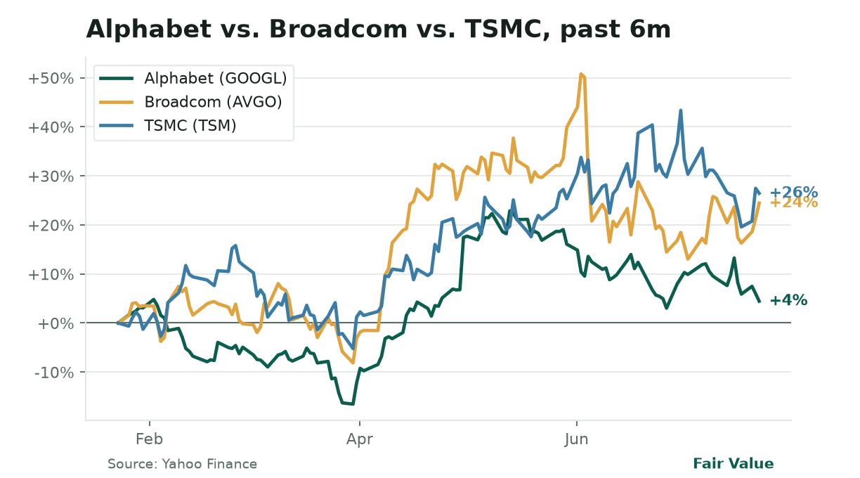Fair Value, Thursday, July 23, 2026