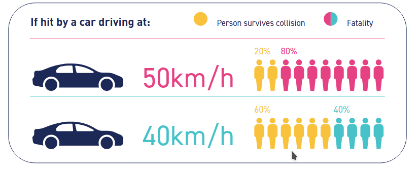 Survival rates for a pedestrian hit at 50km/hr (20%) or 40 km/hr (60%)