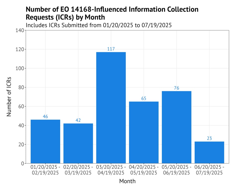 Bar chart showing the number of EO 14168-influenced Information Collection Requests (ICRs) submitted by month from January 20, 2025 to July 19, 2025. The data shows: 46 ICRs in late January to mid-February, 42 in late February to mid-March, 117 in late March to mid-April (the highest month), 65 in late April to mid-May, 76 in late May to mid-June, and 23 in late June to mid-July (the lowest month). The vertical axis ranges from 0 to 140 ICRs, and each bar is labeled with its value. Bar chart showing the number of EO 14168-influenced Information Collection Requests (ICRs) submitted by month from January 20, 2025 to July 19, 2025. The data shows: 46 ICRs in late January to mid-February, 42 in late February to mid-March, 117 in late March to mid-April (the highest month), 65 in late April to mid-May, 76 in late May to mid-June, and 23 in late June to mid-July (the lowest month). The vertical axis ranges from 0 to 140 ICRs, and each bar is labeled with its value.