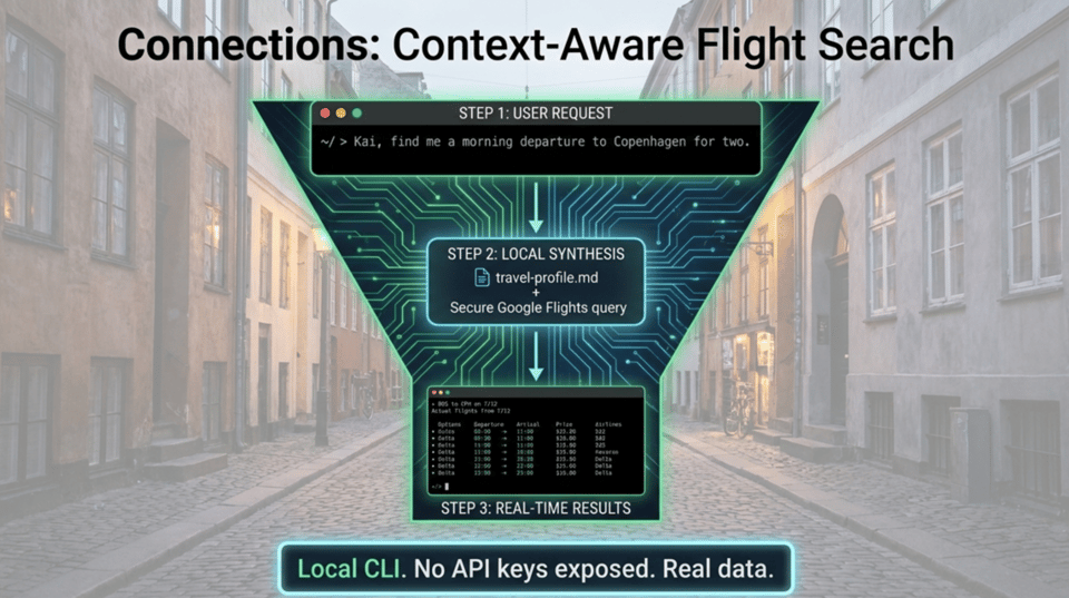 A graphic illustrating a three-step process for a context-aware flight search, featuring user input, local data synthesis, and real-time results, set against a city street background.