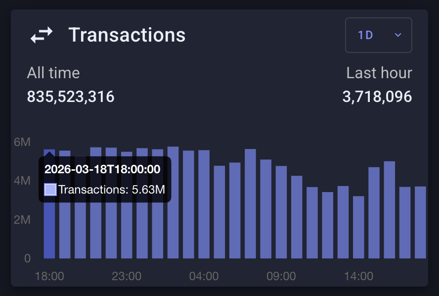 Kaspa.Stream's hourly transaction chart shows Kaspa processing several millions transactions per hour.