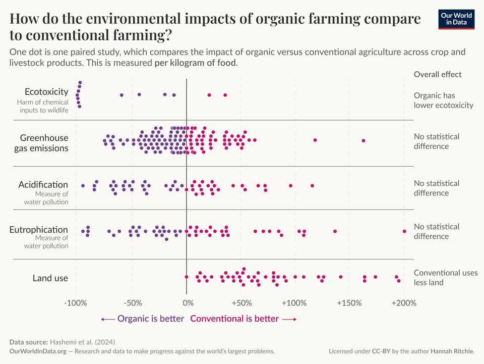 Graph of conventional-organic differences in five categories of environmental harm