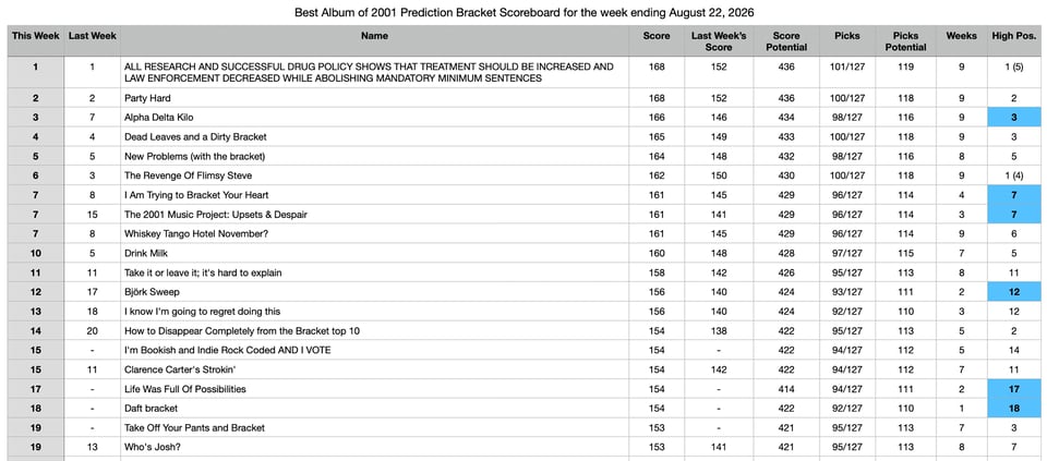 1 ALL RESEARCH AND SUCCESSFUL DRUG POLICY SHOWS THAT TREATMENT SHOULD BE INCREASED AND LAW ENFORCEMENT DECREASED WHILE ABOLISHING MANDATORY MINIMUM SENTENCES
2 Party Hard
3 Alpha Delta Kilo
4 Dead Leaves and a Dirty Bracket
5 Now Problems (with the bracket)
6 The Revenge Of Flimsy Steve
7 Am Trying to Bracket Your Heart
7 The 2001 Music Project: Upsets & Despair
7 Whiskey Tango Hotel November?
10 Drink Milk
11 Take it or leave it; it's hard to explain
12 Bjork Sweep
13 I know I'm going to regret doing this
14 How to Disappear Completely from the Bracket top 10
15 I'm Bookish and Indie Rock Coded AND I VOTE
15 Clarence Carter's Strokin"
17 Life Was Full Of Possibilities
18 Daft bracket
19 Take Off Your Pants and Bracket
19 Who's Josh?