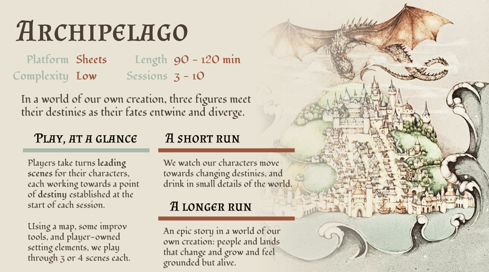 A slide for Archipelago, with a stolen image of a dragon that references its inspiration. Text reads: In a world of our own creation, three figures meet their destinies as their fates entwine and diverge. Play, at a glance: Players take turns leading scenes for their characters, each working towards a point of destiny established at the start of each session. Using a map, some improv tools, and player-owned setting elements, we play through 3 or 4 scenes each. A short run: We watch our characters move towards changing destinies, and drink in small details of the world. A longer run: An epic story in a world of our own creation: people and lands that change and grow and feel grounded but alive.