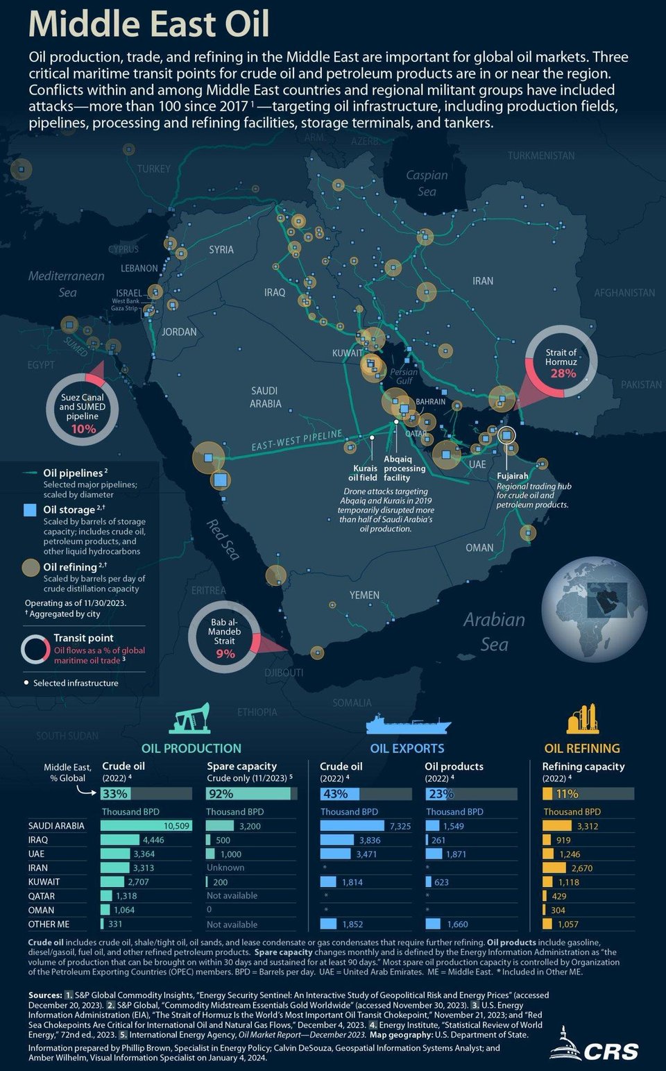 Infographic map of middle east oil production, refining, logistics.