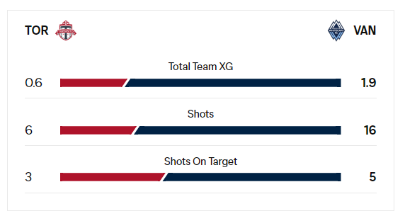 Screen capture from whitecapsfc.com outlining Expected Goals statistics for Toronto FC and Vancouver FC.