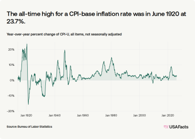 What_is_the_current_inflation_rate_in_the_US_USAFacts_bf2c97c7_2_chosen.png