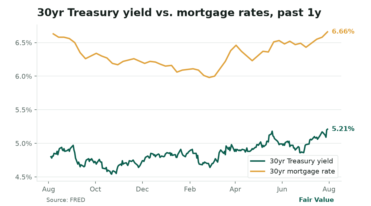 **Borrowing costs surge.** The 30-year Treasury yield hit 5.21%, its highest since 2007, while mortgage rates climbed to 6.66%, a 1-year high. This squeeze tests housing demand and corporate debt sustainability as the Fed holds firm on rates.