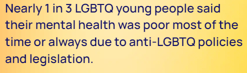 Nearly 1 in 3 LGBTQ young people said their mental health was poor most of the time or always due to anti-LGBTQ policies and legislation.