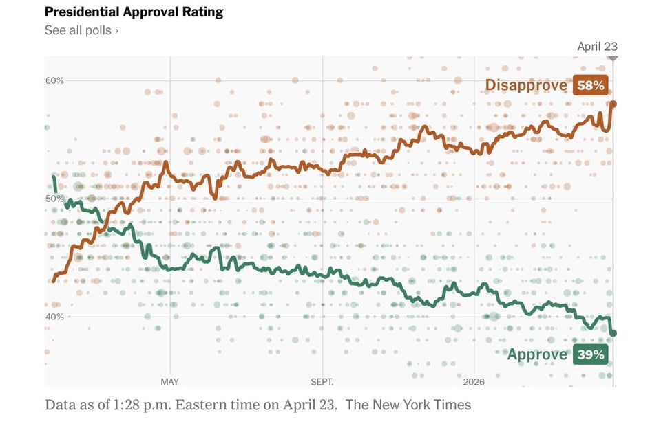 Trump sure is unpopular