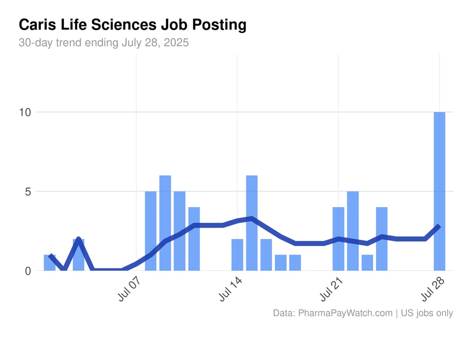 Caris Life Sciences is on a hiring push for Product Managers