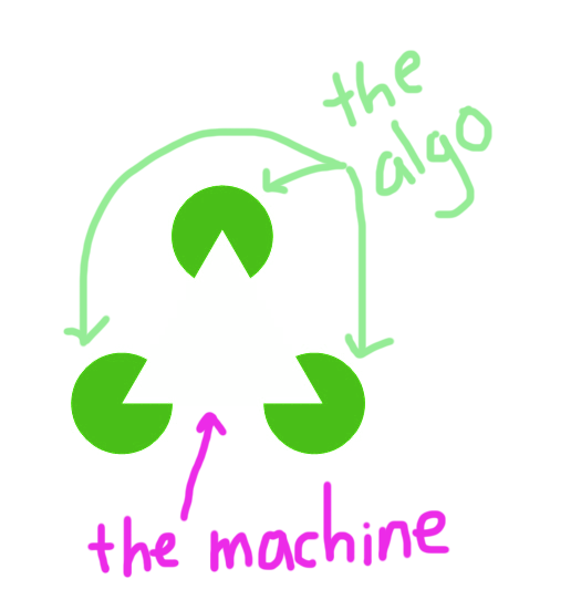 home-brew diagram of the machine inside the algo