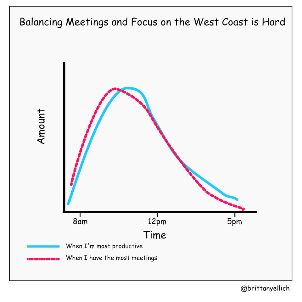 A graph of the amount of productive time and meetings throughout the day. They're basically the same. I tend to have meetings at the same time I'm most productive.