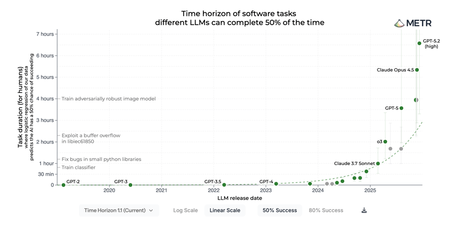 A graph from METR showing the time horizon of software tasks different LLMs can complete 50% of the time. The past ~year the slope of the graph has become almost vertical.