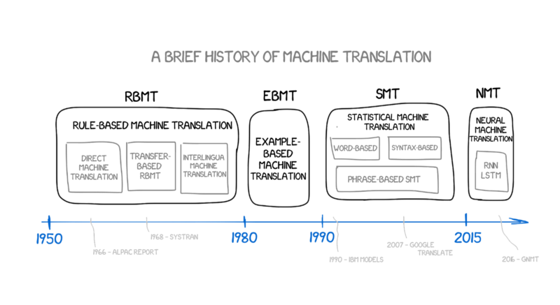 A brief history of machine translation: RBT, EBMT, SMT, NMT