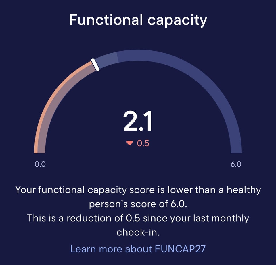 Functional capacity, 2.1, down 0.5. Your functional capacity score is lower than a healthy person's score of 6.0. This is a reduction of 0.5 since your last monthly check-in.