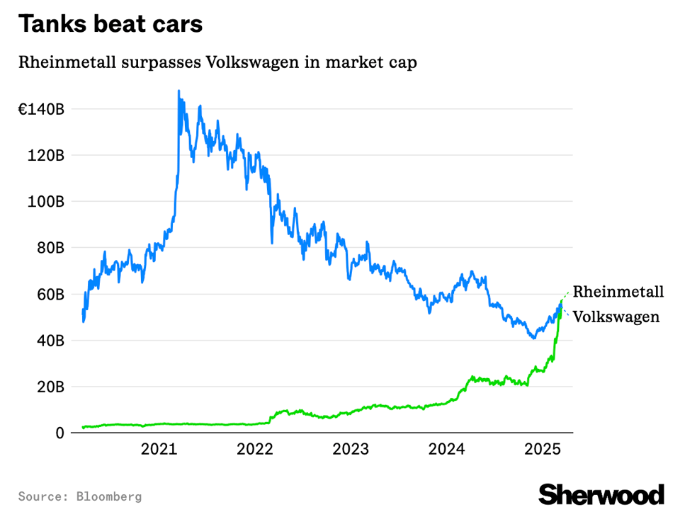 Rheinmetall surpasses VW in Market Cap
