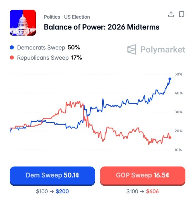 The big bets are all in for Dems.