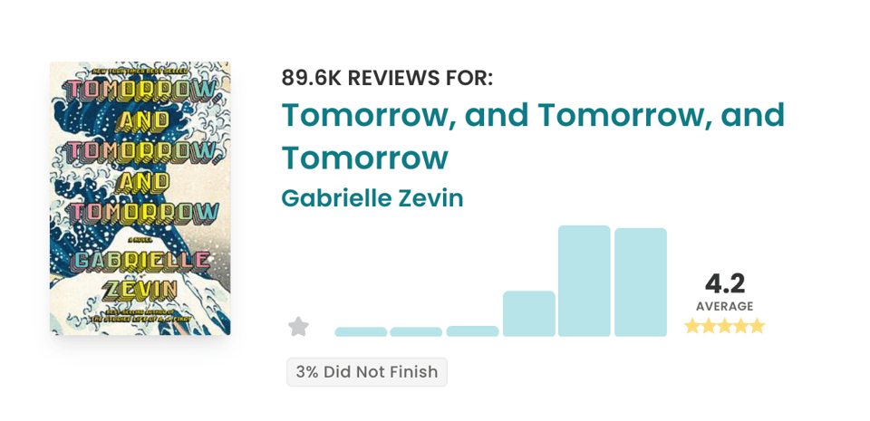 toryGraph review summary for "Tomorrow, and Tomorrow, and Tomorrow" by Gabrielle Zevin, showing the book cover alongside 89.6K reviews, a rating distribution bar chart skewing toward 4 and 5 stars, a 4.2 average rating out of 5, and a 3% Did Not Finish rate.