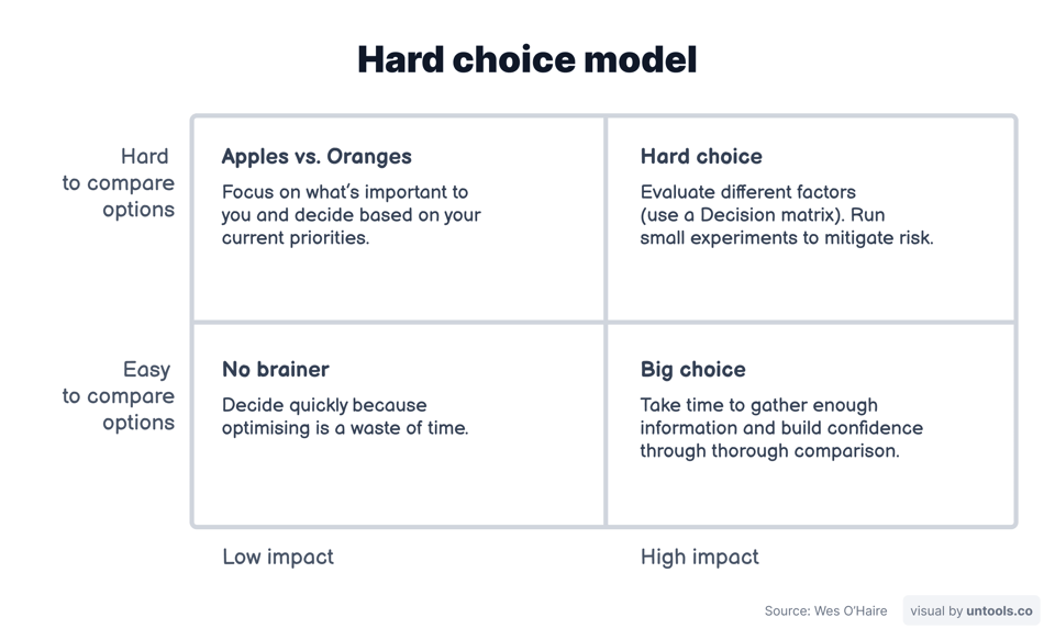 Hard choice model