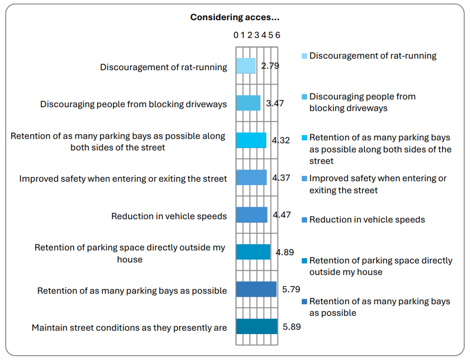 Image showing survey results, which are described in the text of the paragraph below.