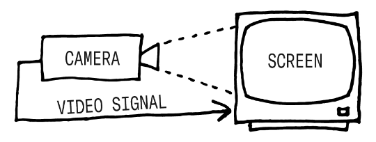 Diagram of video feedback with a camera