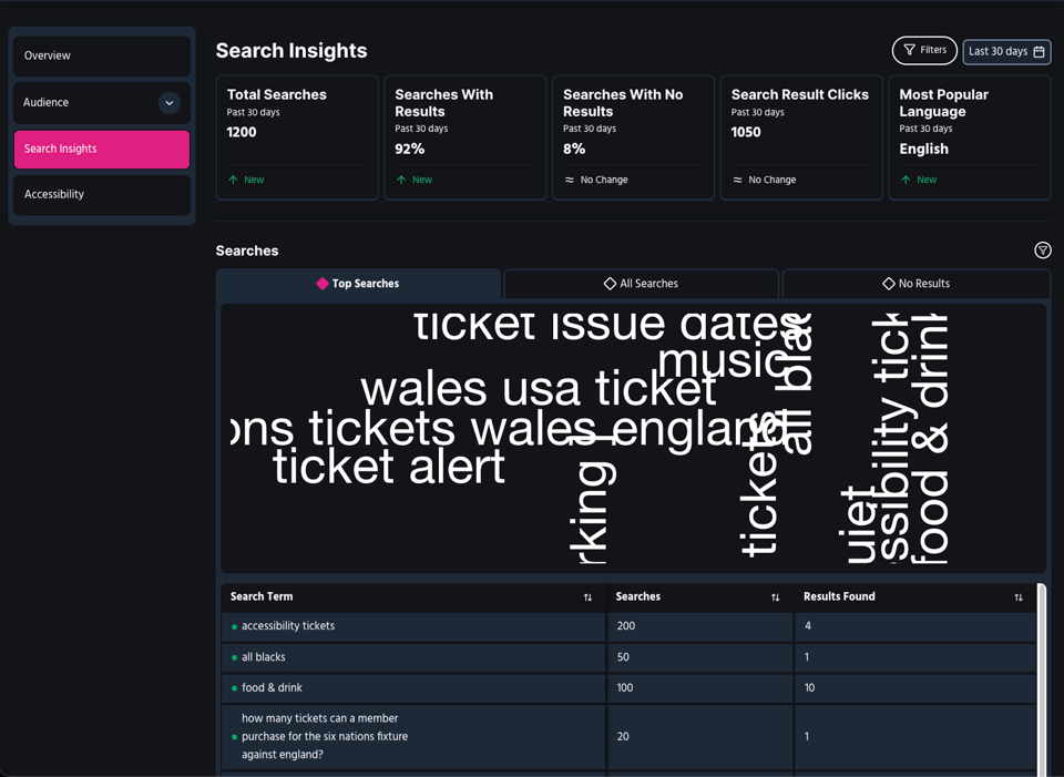 Orbital Search Insights dashboard showing 1,200 searches over 30 days, 92% with results and 8% with none, plus a table of top search terms including accessibility tickets, food and drink, and All Blacks.