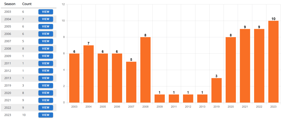 Regular season WNBA games broadcast on ABC, by year