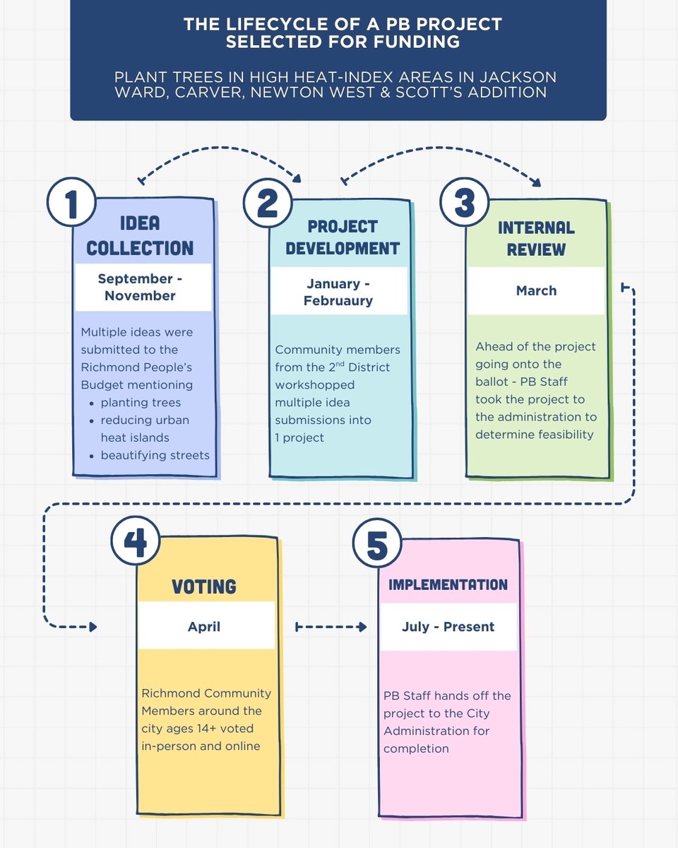 graphic of the steps of the pb process from idea collection to project development, internal review, voting and implantation