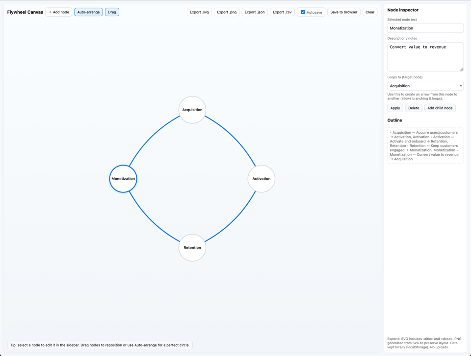 A very white screenshot with four circles connected in the center (Aquicition, Activation, Retention, Monetization) as a flywheel. There's a UI frame that has various tools and outlines to create and manipulate the flywheel.
