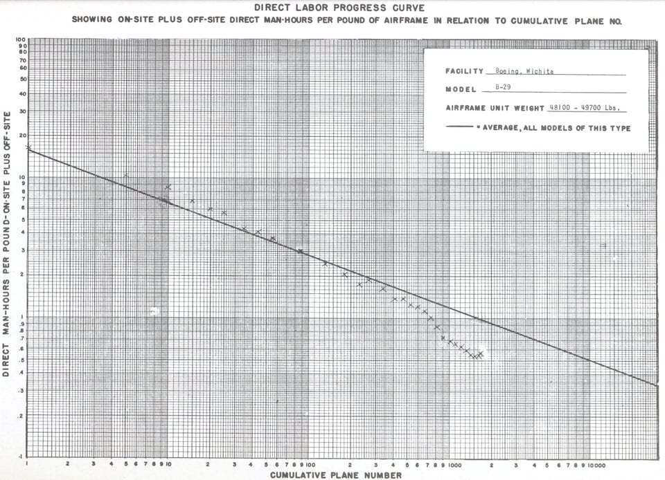 Learning curve of the production of B-29 airframes at the Boeing Wichita division during WWII. Source: https://commons.wikimedia.org/wiki/File:Learning_curve_example_from_WWII_production_in_the_US_airframe_industry.jpg