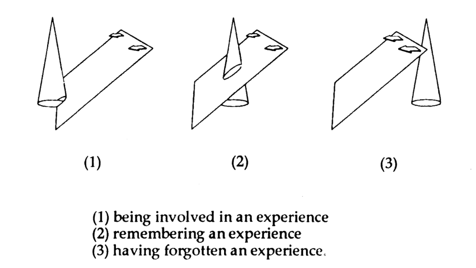 A geometrical diagram series showing three ways that a cone can intersect with a plane