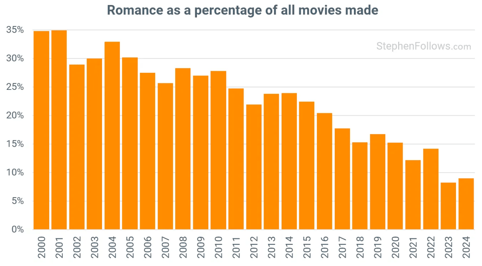 A bar chart, entitled "romance as a percentage of all movies made". The X axis shows the years 2000 to 2024. The Y axis shows percentages, going from 0% to 35%. The percentage of romance begins at 35% and goes generally downwards to about 8% in 2024.