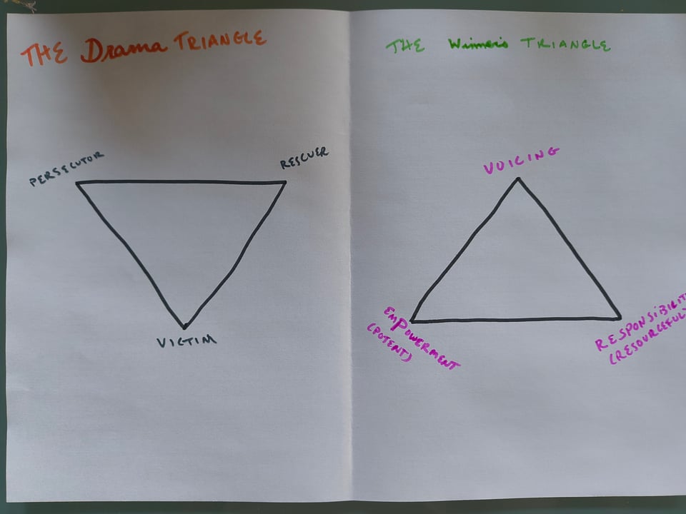 On the left, an image labelled The Drama Triangle, with a triangle labelled "Victim, Rescuer, Persecutor" at each of the points. On the right, a triangle labelled The Winner's Triangle with "Voicing, EmPowerment and Responsibility" at each of the points.