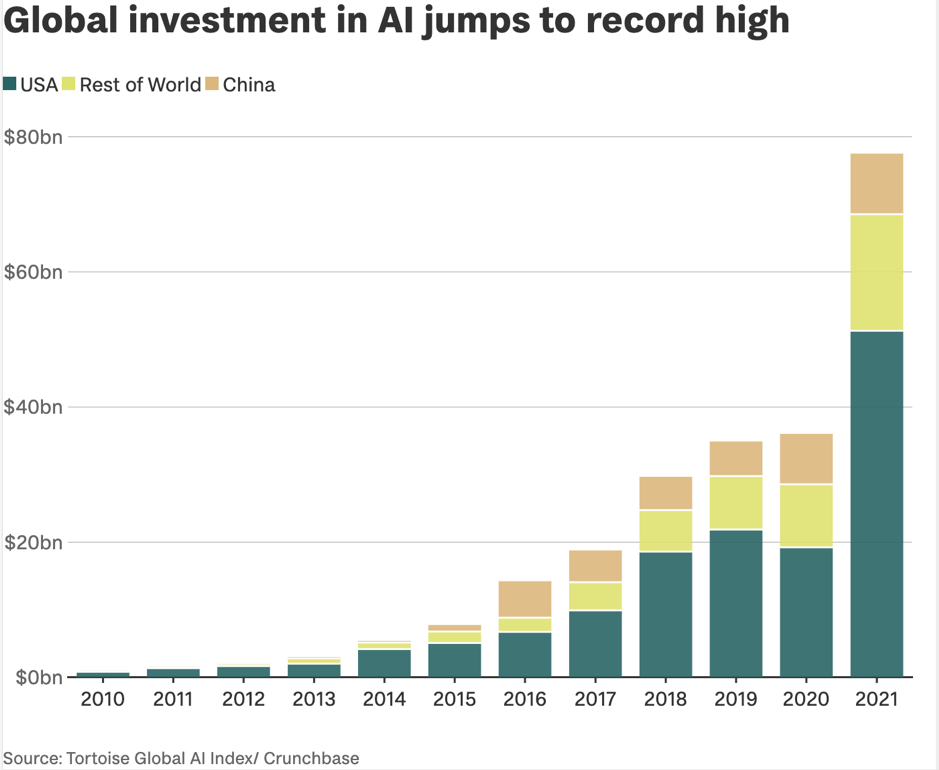 Chart of investments in "AI" by USA, China and rest of world. An arms race.