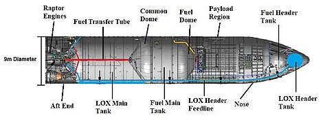 A cross-section diagram of Starship showing its payload area near the nose.
