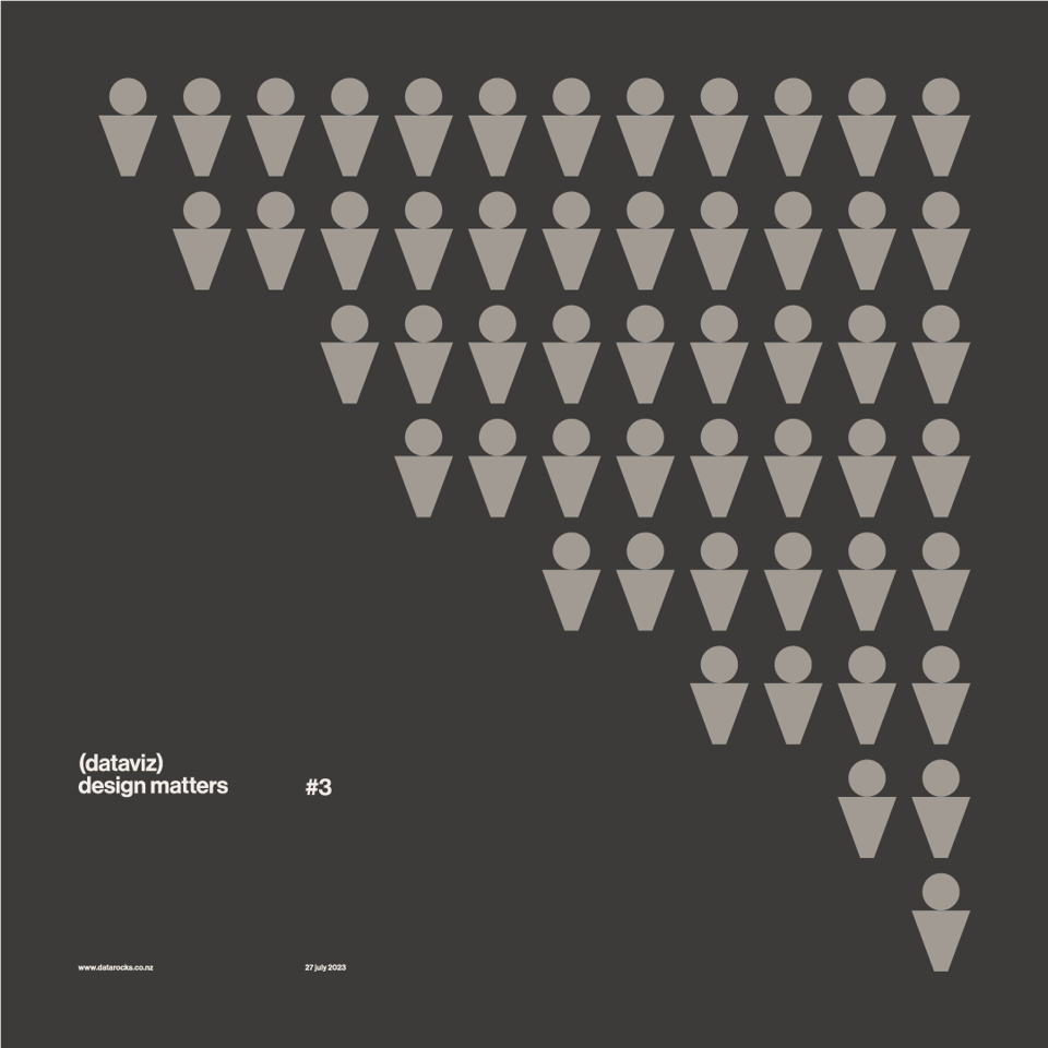 Abstract illustration of several peoplepictograms, arranged in a trianglular shape. There are 4 text elements which read: (Dataviz) Design Matters; #3; 27 July 2023; www.datarocks.co.nz