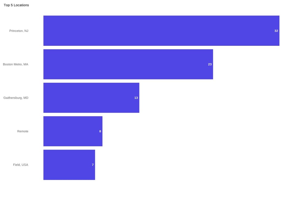 Plot of the top five pharma and biotech company hiring locations for the week of Jan 19, 2025 through Jan 26, 2025