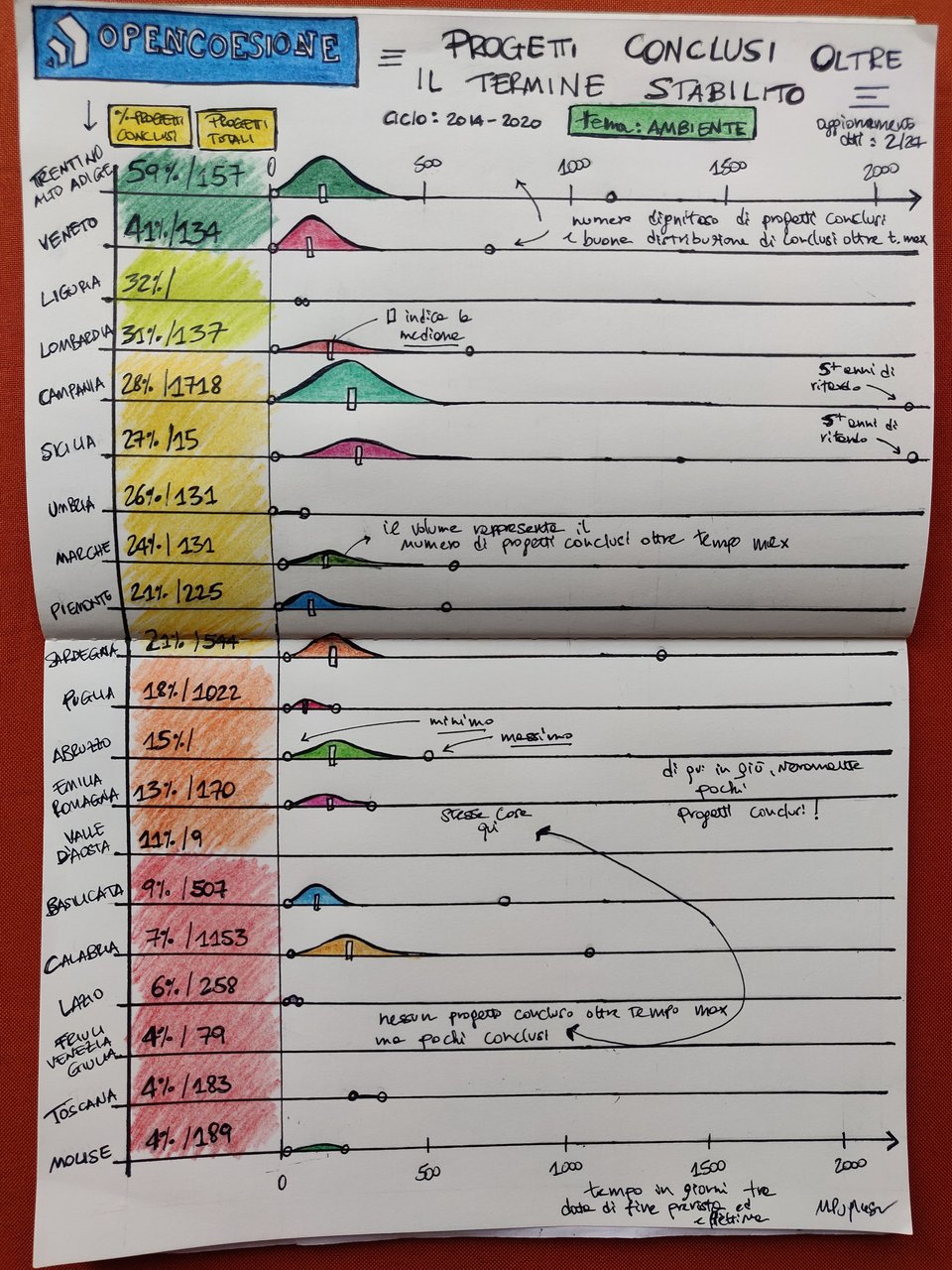 A hand-drawn representation of histograms for Italian regions, one at a time. Each region is represented in a colour and min and max data are highlighted with little circles.