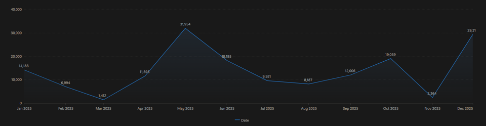 A line graph across all the months of 2025 and how many words were wrote each month.