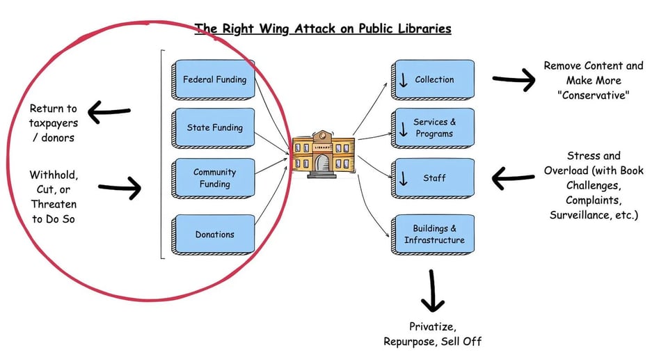 Image from Jon Norcross. It shows a library at the center. On the left, it shows how libraries get their funding, and on the right, the types of actions being taken by right-wing politicians and their followers to close libraries.