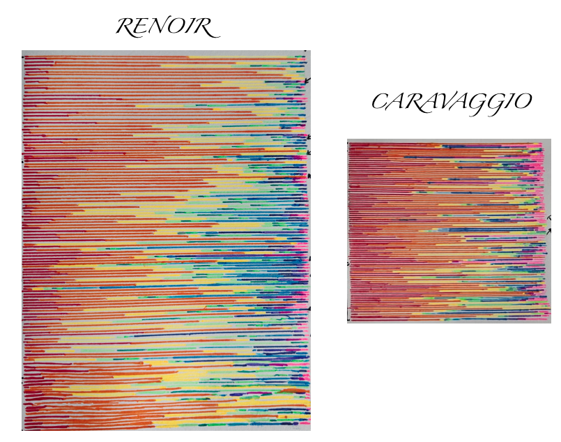 Colours from Renoir's paintings and from Caravaggio's painting put side to side: you can see that Caravaggio has a higher prevalence of oranges and yellows.