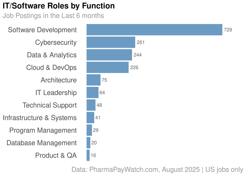 Inside Pharma’s IT Landscape: From AWS to Postgres