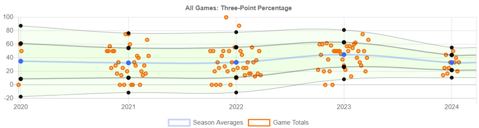 Sabrina Ionescu’s regular season games by 3P%