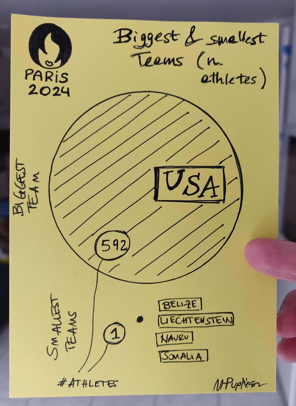 Hand-drawn visualisation of the biggest and smallest teams at the Paris 2024 Olympics. There is a large bubble for the largest and a small dot for the smallest.
