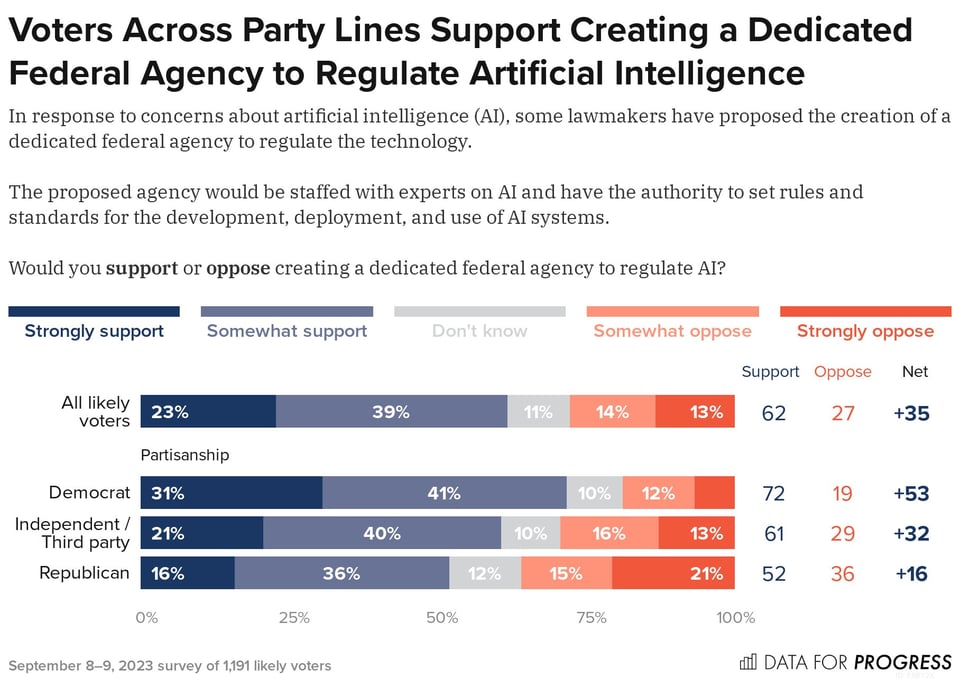 A graph of responses to a survey question showing that respondents support the creation of a dedicated federal agency to regulate AI, 62% to 27% opposed, 11% don't know